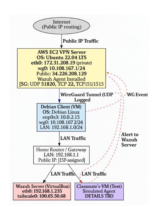 WireGuard VPN Network Architecture