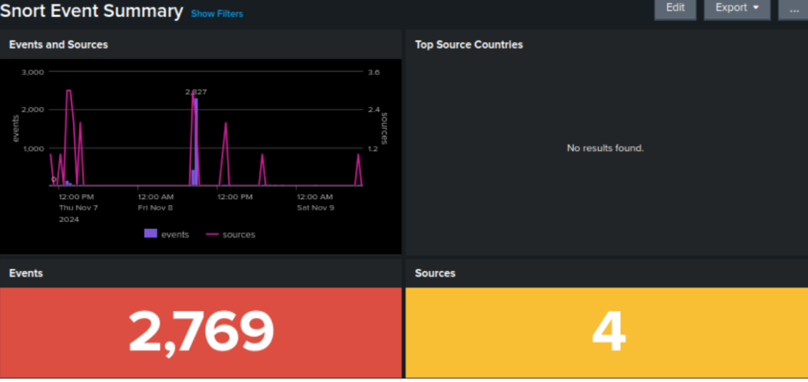 Snort IDS Event Summary Dashboard
