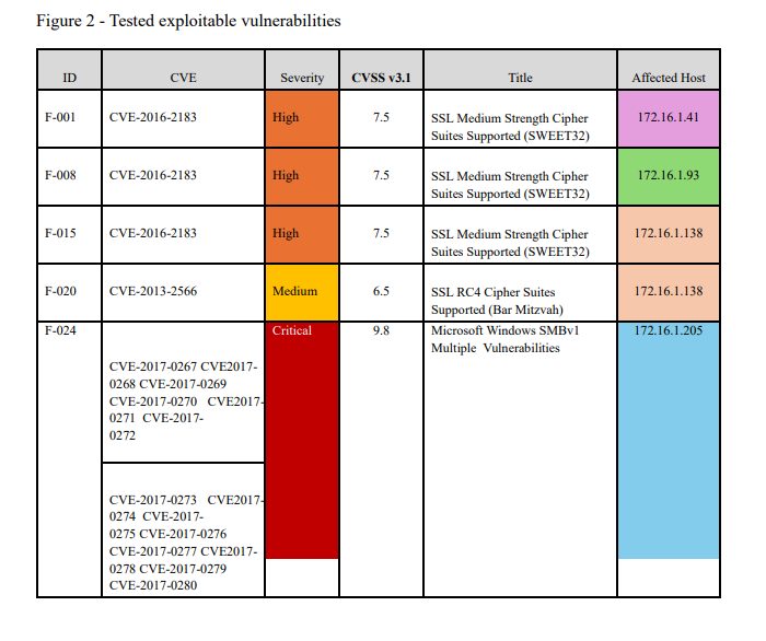 Internal Penetration Test Vulnerability Chart